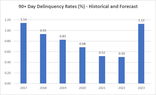 90+ Day Delinquent Mortgages - Historical and Forecast